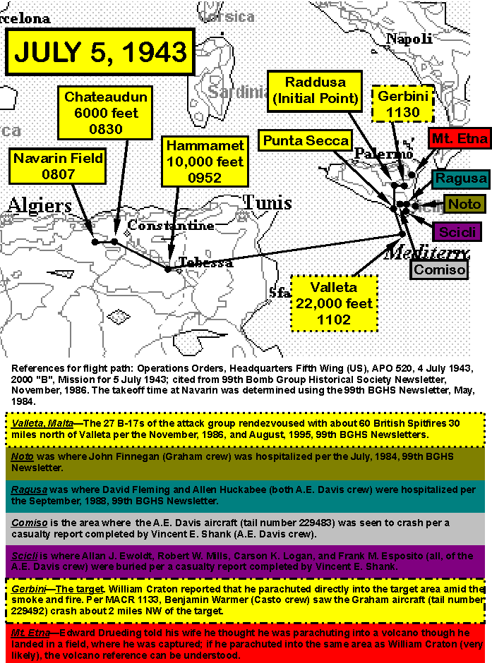 Points of Interest During Raid